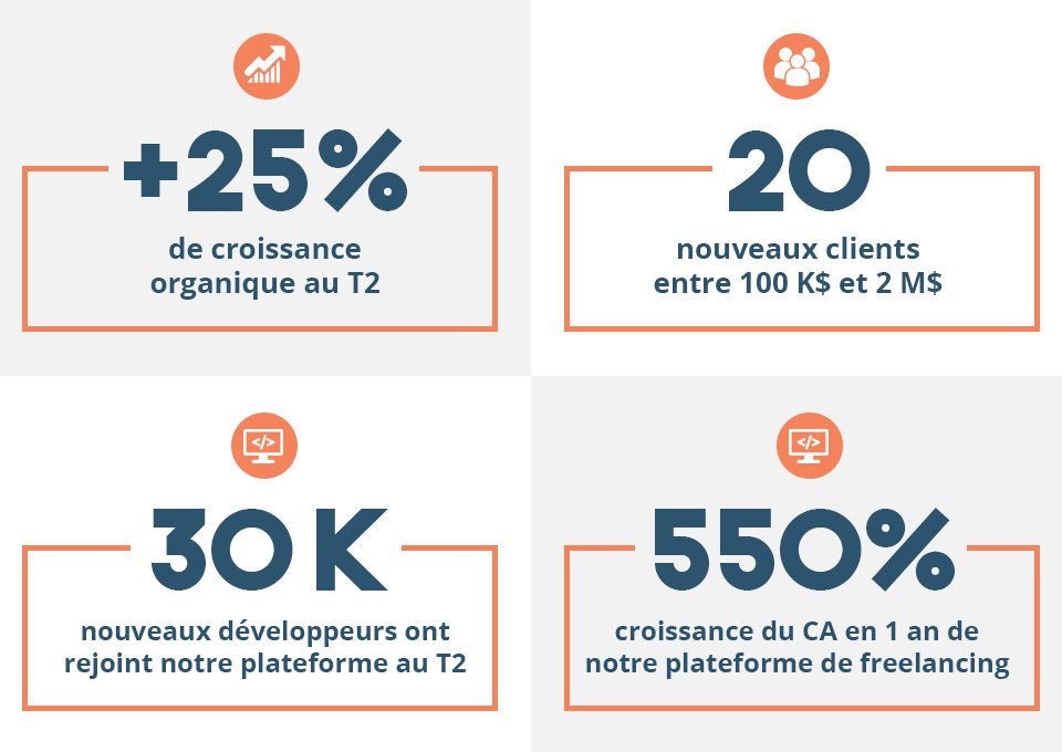 ⚡ Les chiffres de Pentalog parlent d'eux mêmes. 👇 ⚡ L’avenir est prometteur. Nous n’arrêterons pas ici ! bit.do/eWM3K