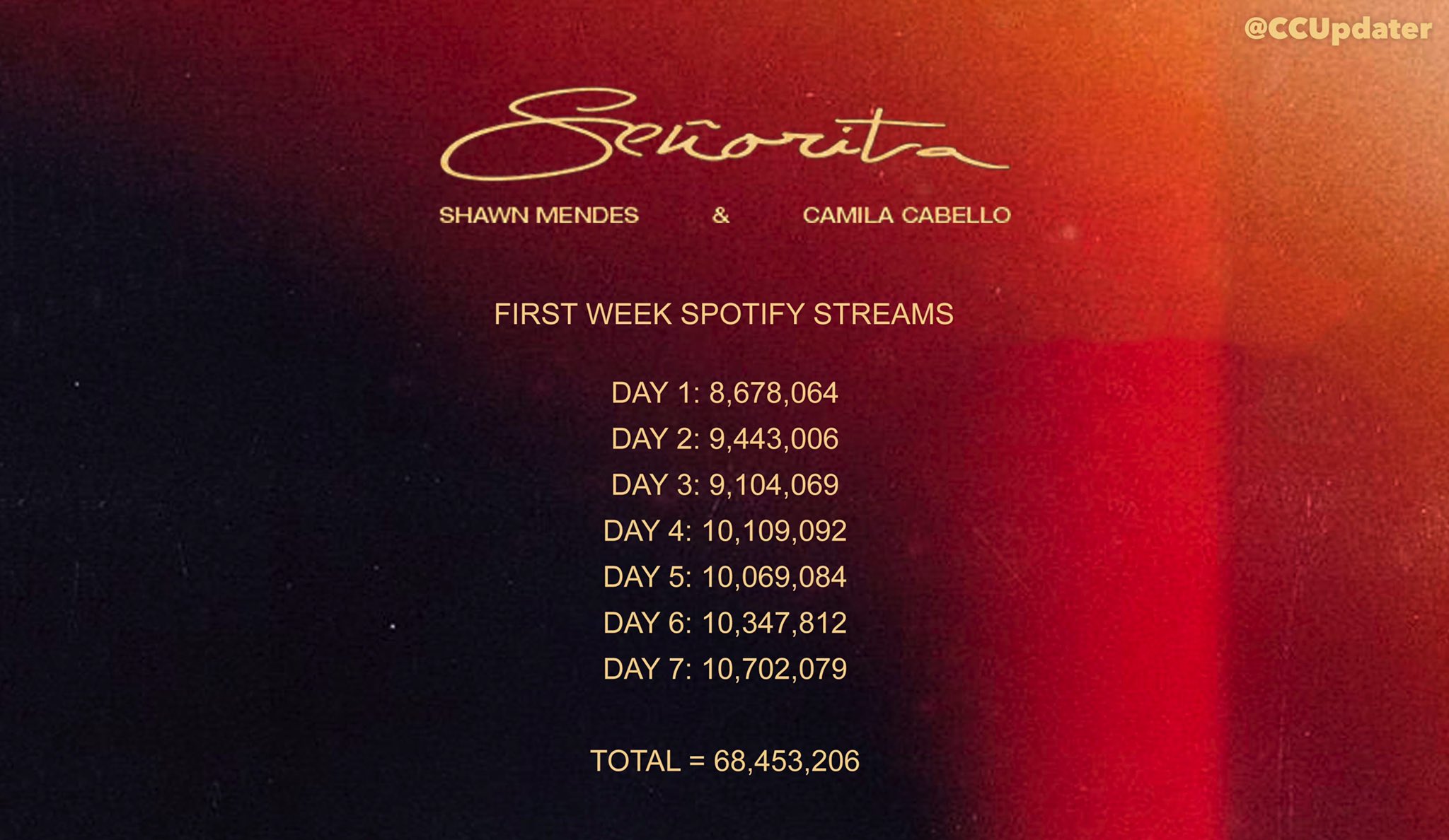 Camila Updater Senorita First Week Streams On Spotify T Co Wfirpey0hq Twitter