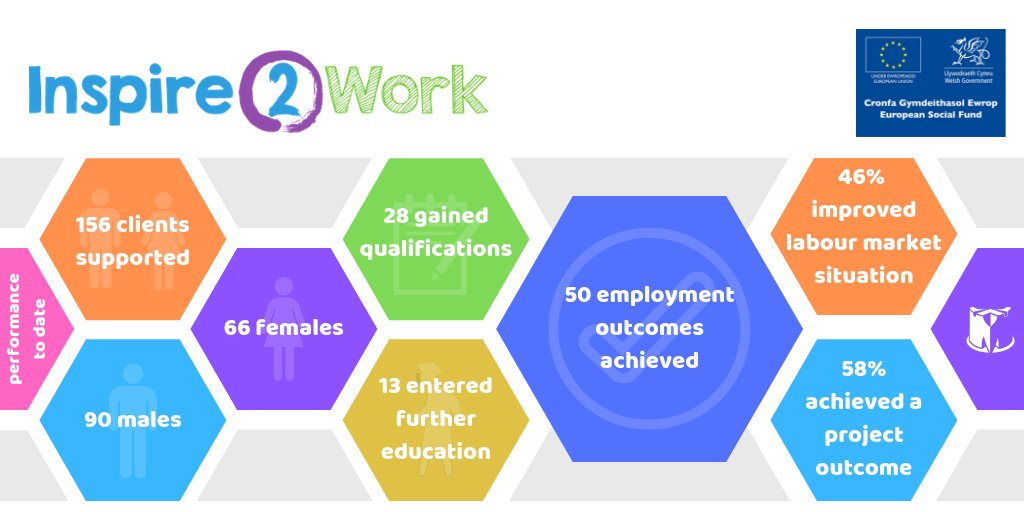 MCC_EES's tweet photo. Our #inspire2work and #cfwplus teams provide bespoke Employability to @MonmouthshireCC citizens of all ages. Take a look at how the programmes have impacted in Monmouthshire to date, with even more still to come! #EmpDay19 #employabilityday https://t.co/l5H37f4RnM