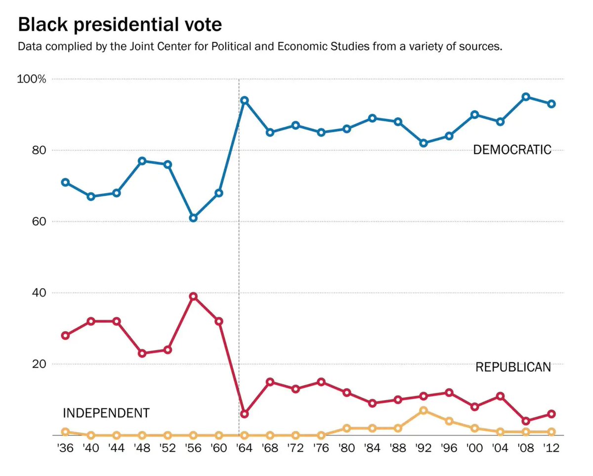 Here's another graph, in case that one's not clear.Check out  @pbump's article too:  https://www.washingtonpost.com/news/the-fix/wp/2015/07/07/when-did-black-americans-start-voting-so-heavily-democratic/?utm_term=.c816b04d1632