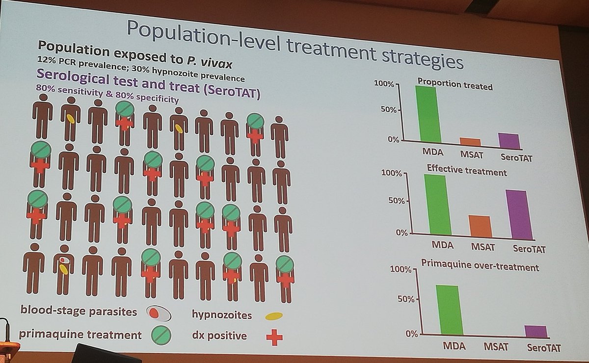 Dr Angela Devine (@devinefy) on Twitter photo Serological test and treat seems like a good alternative to MDA and MSAT by identifying recent #vivax exposure, particularly in low transmission settings. Great work by Javier Rosado and the <a href="/institutpasteur/">Institut Pasteur, since 1887</a> team at #ICPVR2019. Serological test and treat seems like a good alternative to MDA and MSAT by identifying recent #vivax exposure, particularly in low transmission settings. Great work by Javier Rosado and the <a href="/institutpasteur/">Institut Pasteur, since 1887</a> team at #ICPVR2019.