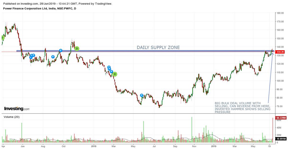 HemalCRathod's tweet photo. #PRICEACTION
#STUDYONLY
#PFC
#NIITTECH https://t.co/75fRgSn26L