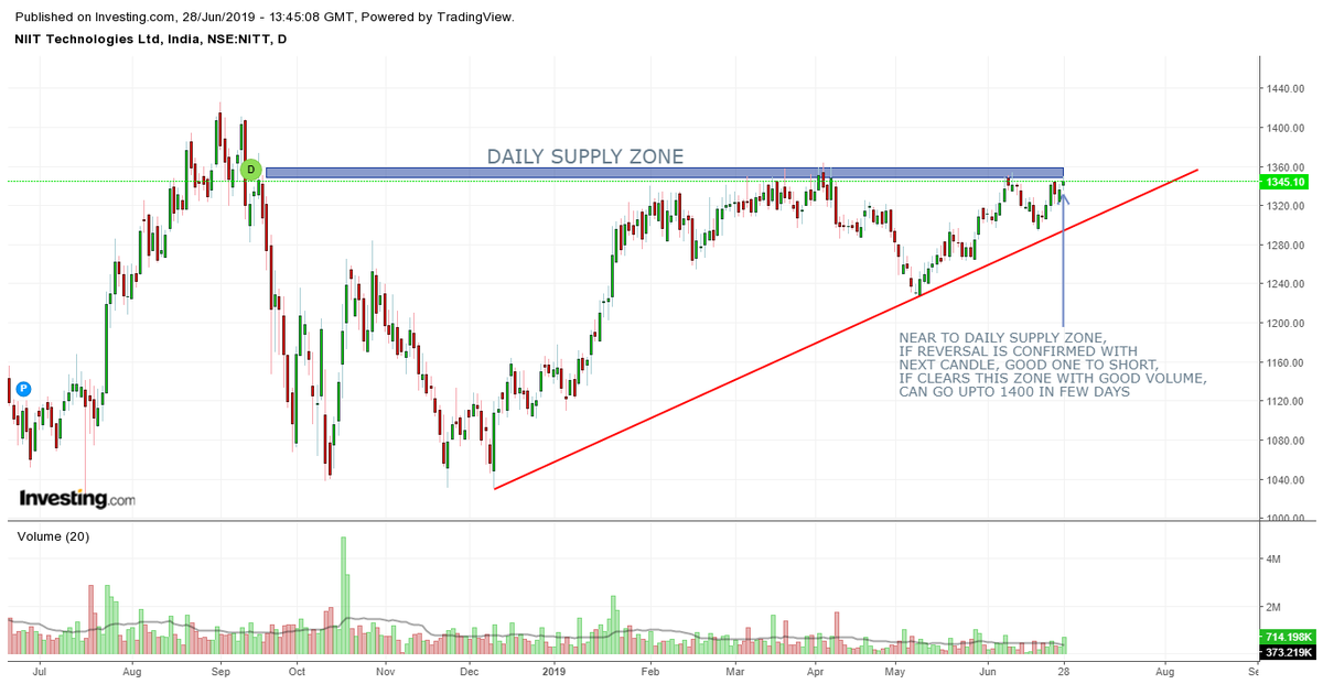 HemalCRathod's tweet photo. #PRICEACTION
#STUDYONLY
#PFC
#NIITTECH https://t.co/75fRgSn26L