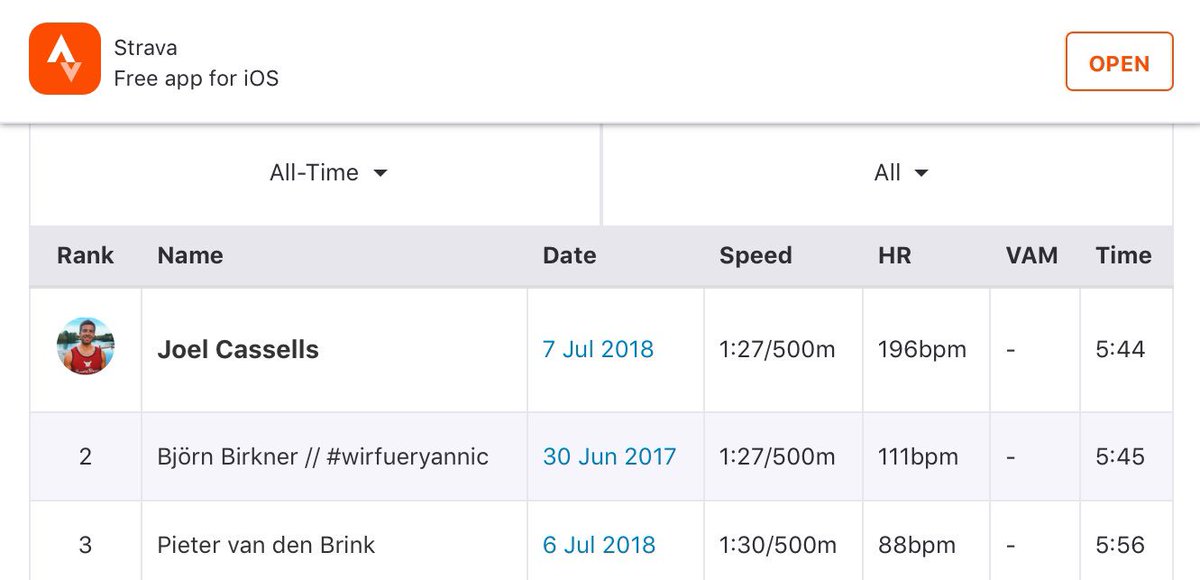 StravaRow (@stravarow) on Twitter photo The fastest over the segment (set in racing) is 5:44 well done <a href="/JoelCassells/">Joel Cassells</a> 👍👍👍💪💪💪
196 average heart rate 💔 🔥😩 The fastest over the segment (set in racing) is 5:44 well done <a href="/JoelCassells/">Joel Cassells</a> 👍👍👍💪💪💪
196 average heart rate 💔 🔥😩