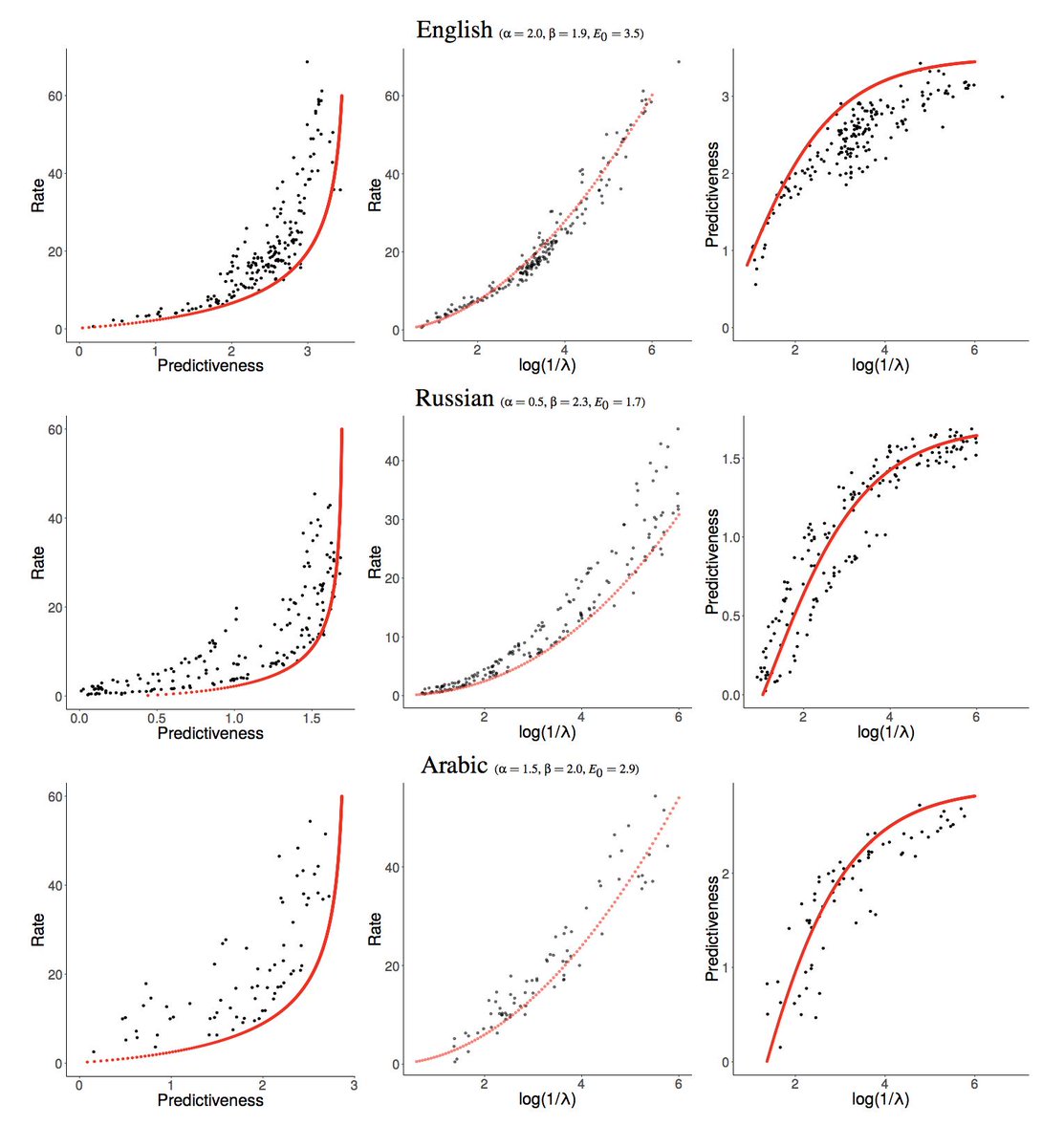 Natural language has the property that it is hard to model precisely, but relatively easy to model approximately. 

Joint work with <a href="/mhahn29/">Michael Hahn</a> appearing in the Entropy Special Edition on Information Theory and Language. mdpi.com/1099-4300/21/7… 

Thread 1/n