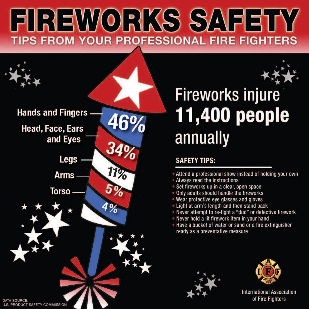 OttFire's tweet photo. CANADA DAY LONG W/END - Festivities celebrating our nation &amp; we want everyone to stay safe. FIREWORKS SAFETY: Ottawa has many professional displays - cheaper &amp; safer! WATER SAFETY: Buckle up &amp; wear your PFD! Stay w/in arms reach of your kids #leavephonealone #happysafecanadaday https://t.co/Oke3yPbwGa