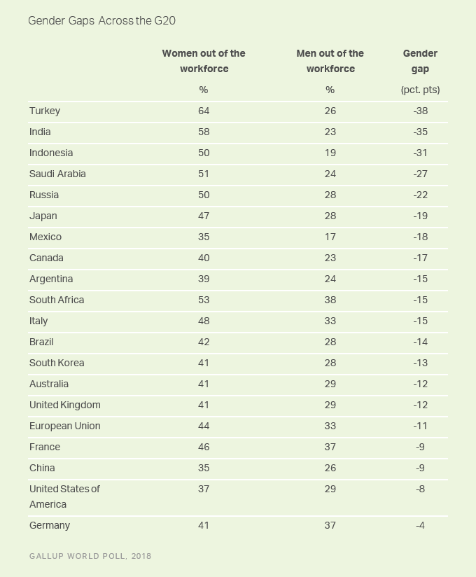 Gallup's tweet photo. Gallup #WorldPoll data show that substantial percentages of women remain out of the workforce in nearly all #G20 member countries. In host country Japan, nearly half (47%) of Japanese women were out of the workforce in 2018. https://t.co/wgjiO9H4Vn https://t.co/lpR4sYz6qp