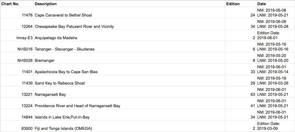 Apalachicola Tide Chart