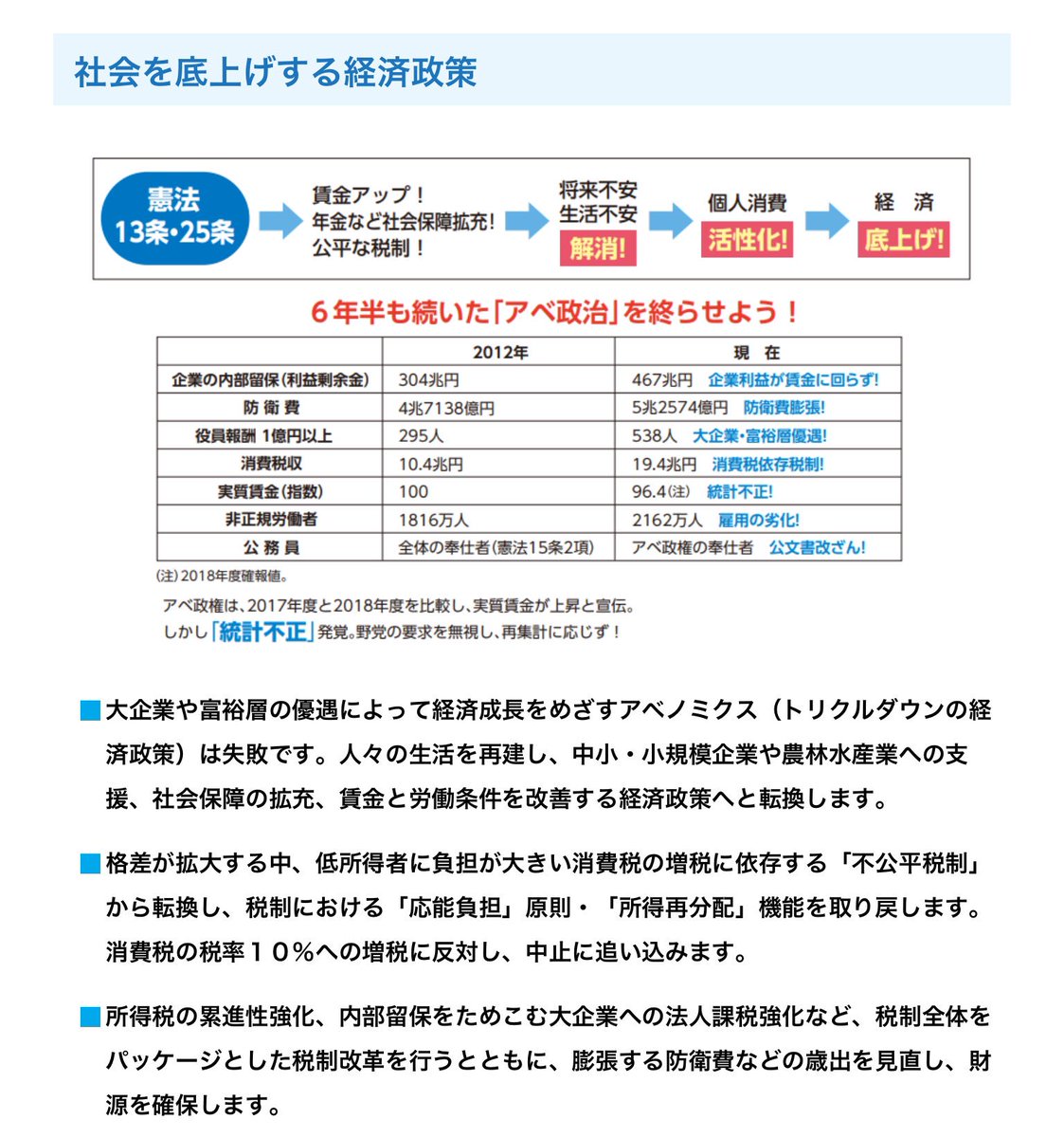 ✳️ ソーシャルビジョン 3つの柱 ①【社会を底上げする経済政策に転換】 大企業・富裕層優遇のアベノミクス（トリクルダウンの経済政策）は失敗。6年半も続いたアベノミクスを終わらせよう‼️  ▶️つづきはWEBで https://t.co/nQXbIwYrOf