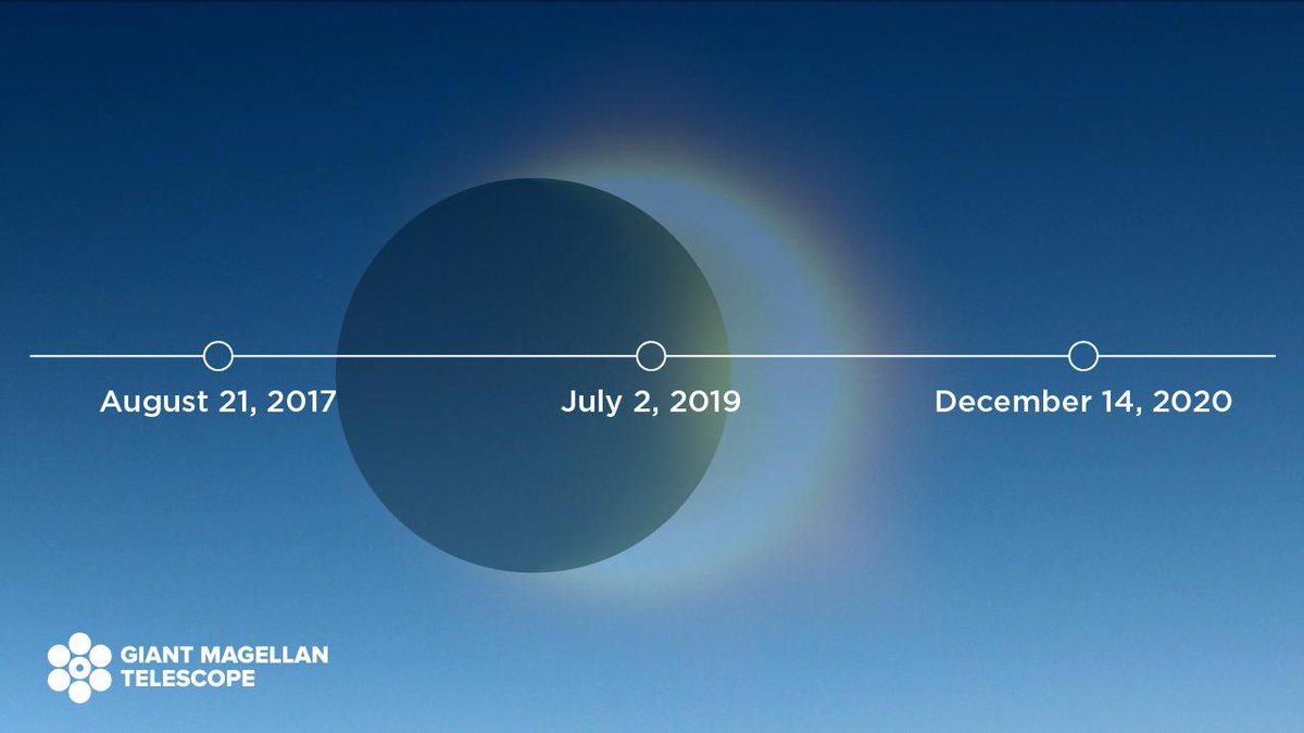 A #TotalSolarEclipse occurs every 1-2 years and are geographically localized. The most recent occurred in August of 2017, dubbed the “Great American Eclipse”, passing from the Pacific to the Atlantic coasts. #4Days #Eclipse2019 ☀️🌕
