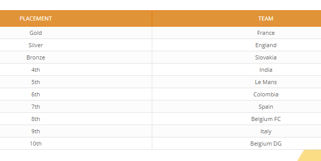 ISFsports's tweet photo. Final standings #ISFultimate ⬇️
__
Congrats to all teams 💪 #JoyofMoving 🧑🏽👧
More ℹ️ https://t.co/UgRrlG6t68
#SchoolSport #ISFWSC2019 https://t.co/Xv1OZZjkmu