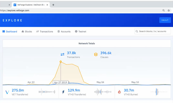-Veforge-'Transactions Per Second' isn't really a good measurement for the VeChainThor Blockchain. In the image below it states 37.8k TPS but the throughput is +- 400k clauses. The troughput lies much higher than Vechain gets credit for based on TPS alone. $VET  #VET  $VTHO 11)
