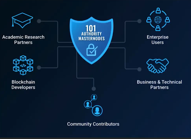 -Who Are The Authority Node Holders?-The AN holders are known by the Vechain foundation, have genuine interest & fall in the following categories:Business & Technical PartnersAcademic Research PartnersCommunity ContributorsBlockchain DevelopersEnterprise Users $VET 4)