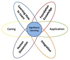 To make learning significant for students, creating learning experiences filled with their interests, application and values can make the difference #SUNYASFM <a href="/DanPardy/">Dan Pardy</a>