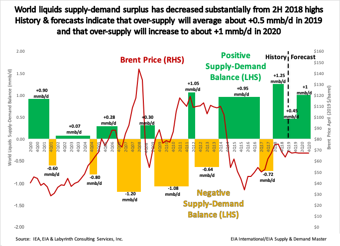 aeberman12's tweet image. Comment freely but please spare us whining about forecasts in general!

History &amp;amp; forecasts indicate that over-supply will average  about +0.5 mmb/d in 2019 &amp;amp; that over-supply will increase to about +1 mmb/d in 2020.
#OOTT #oilandgas #oil #WTI #CrudeOil #fintwit #OPEC