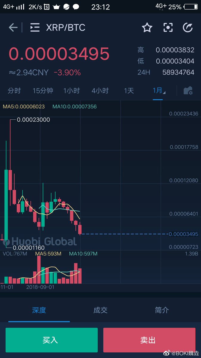 bokiquery's tweet photo. The most successful thing this year was to buy LINK. The most unsuccessful thing is to buy XRP and see if it will be added later.@chainlink @Chainlink_INFO @chainlinkmarket @Ripple https://t.co/MXXMt18qLW