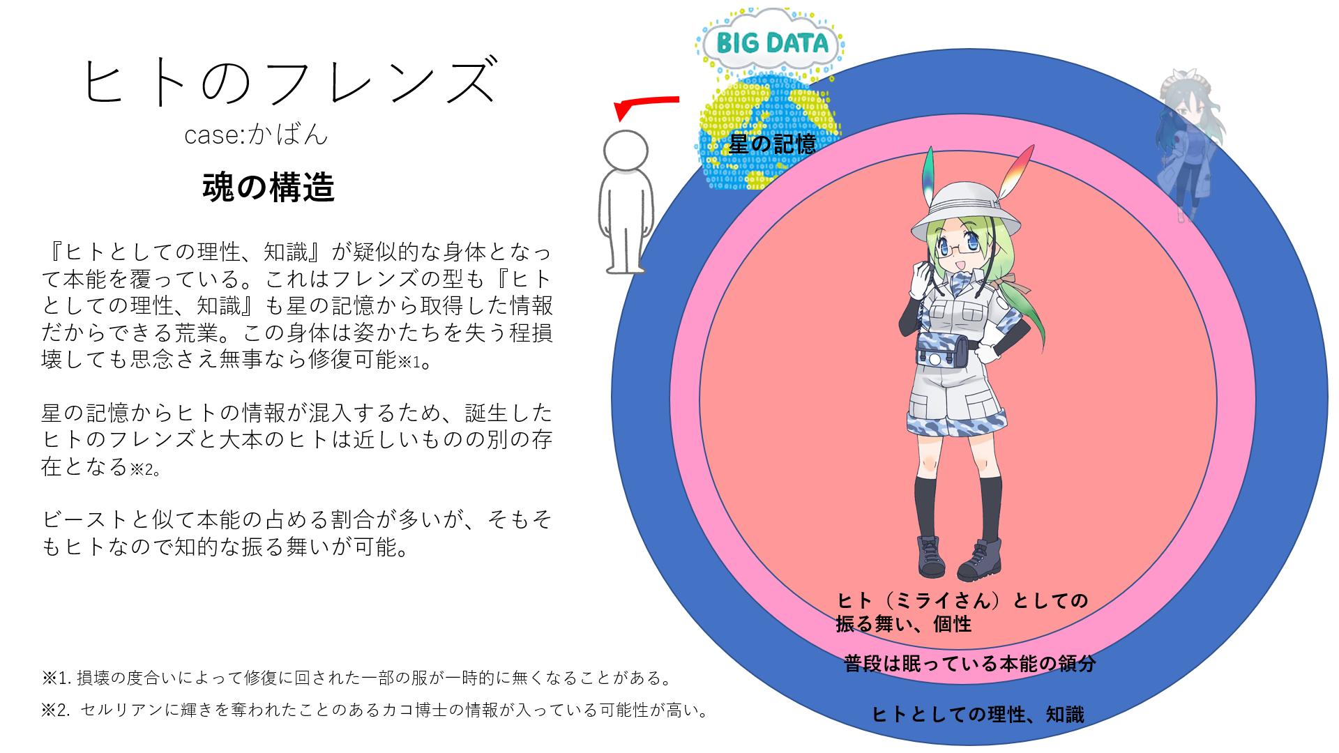 レオニス けものフレンズ考察班 ヒト ミライさん のフレンズ かばん についての考察とヒトのフレンズのまとめです なぜ黒セルリアンに食べられ 姿形を失ってもかばんちゃんはかばん ちゃんでいられたのか その結論も書いているのでここ