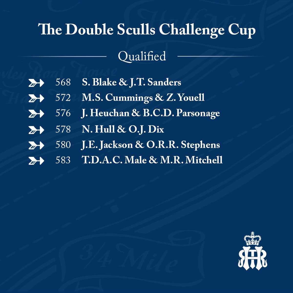 Here are the results for the eleventh qualifying event of the day: The Double Sculls Challenge Cup.
#HenleyRoyalRegatta
