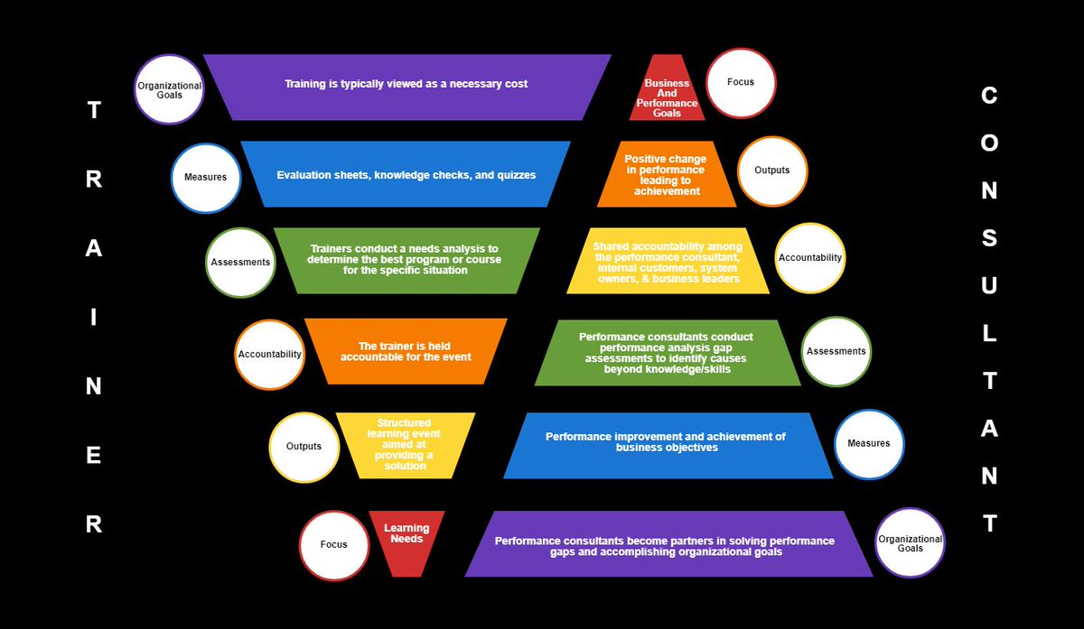 MichelleMAIT's tweet photo. #HPISummer19 Hi ClassMAITs! Check out the Trainer Vs. Performance Consultant Infographic that I created using a free trail of @cacoocom 😀
https://t.co/vYKkQH1VdV https://t.co/vP0IAwa2pd