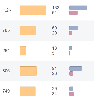 SSMMmedia_mngmt's tweet photo. What would you say if I told you that these stats were achieved WITHOUT paid Facebook advertising? What could your small business do with that sort of engagement on your future posts #SocialMediaManagement #SmallBusinesses #Entrepreneur #FacebookAds #YourAudienceNeedsYou https://t.co/sBT39drOak