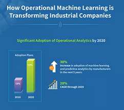 falkonry's tweet image. The market for #OperationalMachineLearning is exploding. In the next
5 years, analysts predict adoption by #manufacturers will increase from 15% to 50%. Be sure to know how it can help your company.  bit.ly/2FFwfQD #PredictiveOperations #AI #MachineLearning