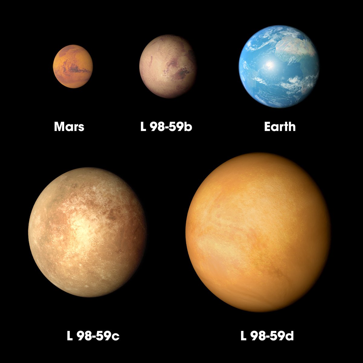 L 98-59 exoplanets compared with Earth and Mars. Two are bigger but one is smaller than Earth.