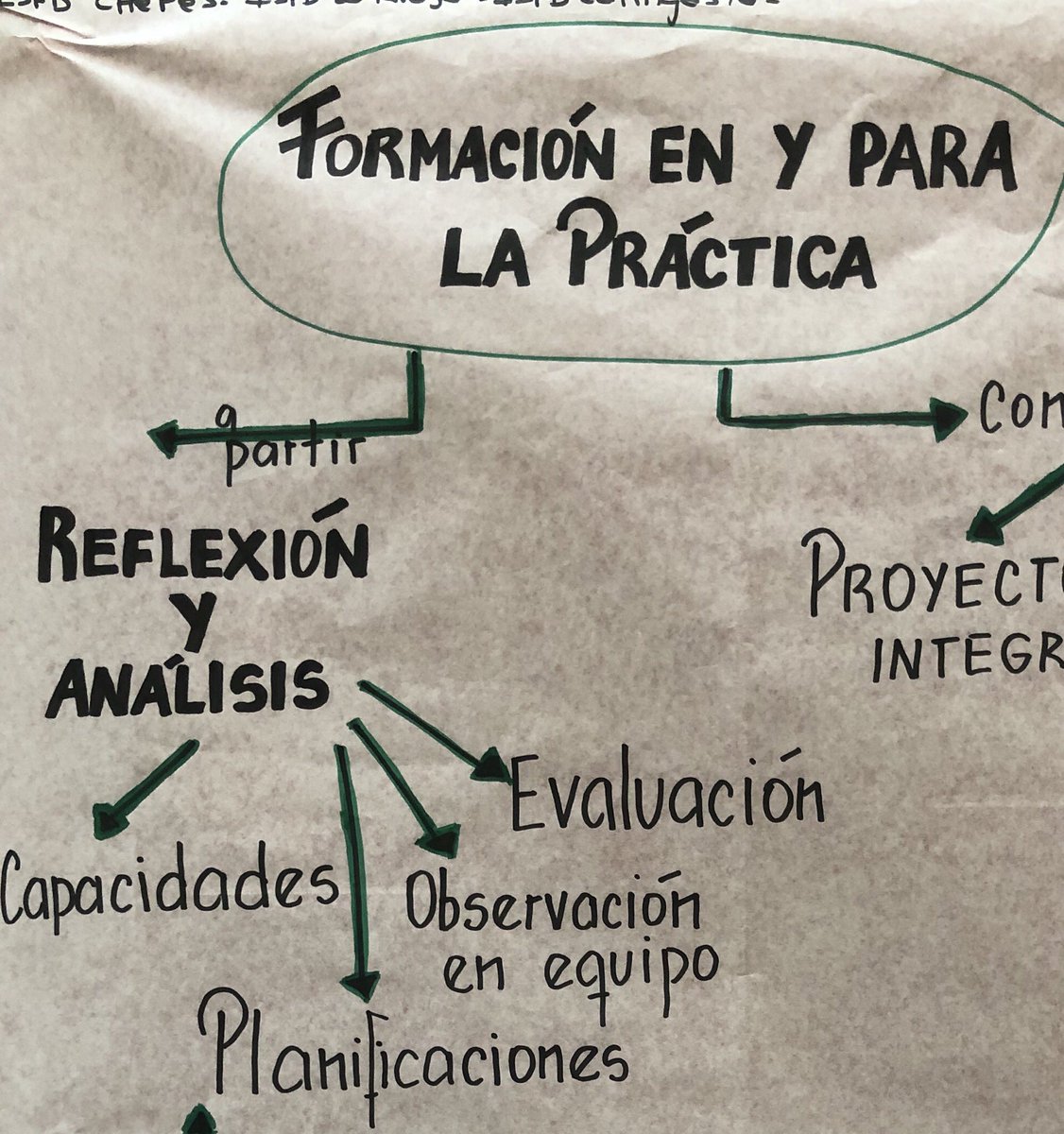 Palabras como “práctica profesional”, “enseñanza”, “evaluación”, “capacidades profesionales”, “interdisciplina”, “reflexión” , “diversidad” y “comprensión” han sido comunes en prácticamente todos los mapas que armaron hoy los equipos de la región de Cuyo ¡Vamos por buen camino!