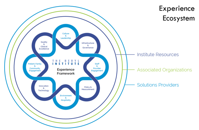 BerylInstitute's tweet photo. Grounded in the #expframework, our experience assessment, is built on global research. The short assessment provides a custom report with an individualized score. Terrific for reviewing strengths and growth areas as well as finding supporting resources. 
https://t.co/ocloHX3w5n https://t.co/UAakPPmzOg
