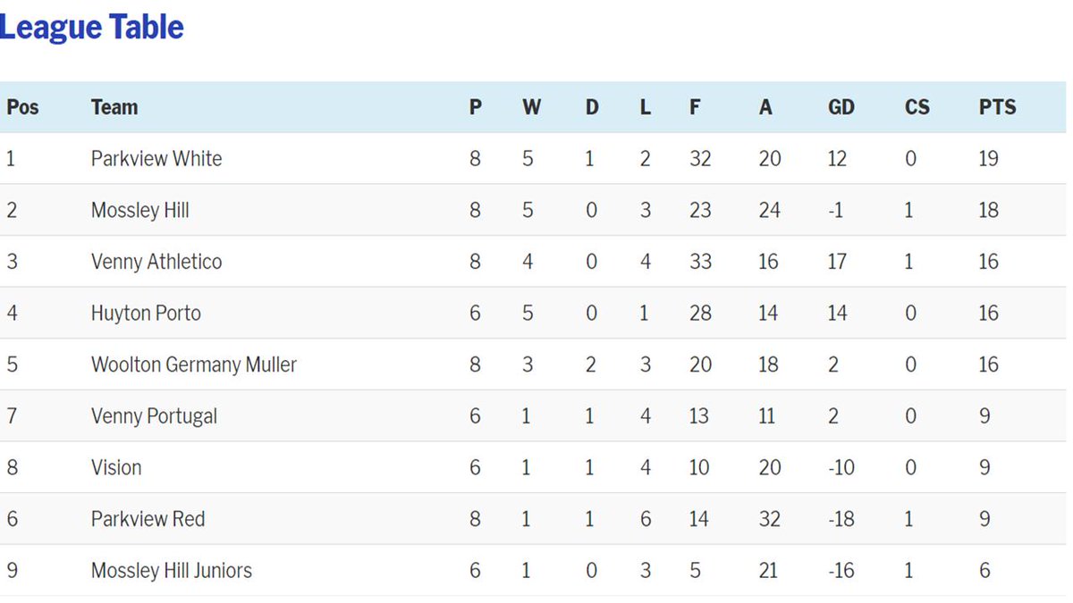 🌞⚽️🌞⚽️Another sunny evening of football, some great dribbling on show tonight🌞⚽️🌞⚽️
#parkviewwhitetopoftheleague