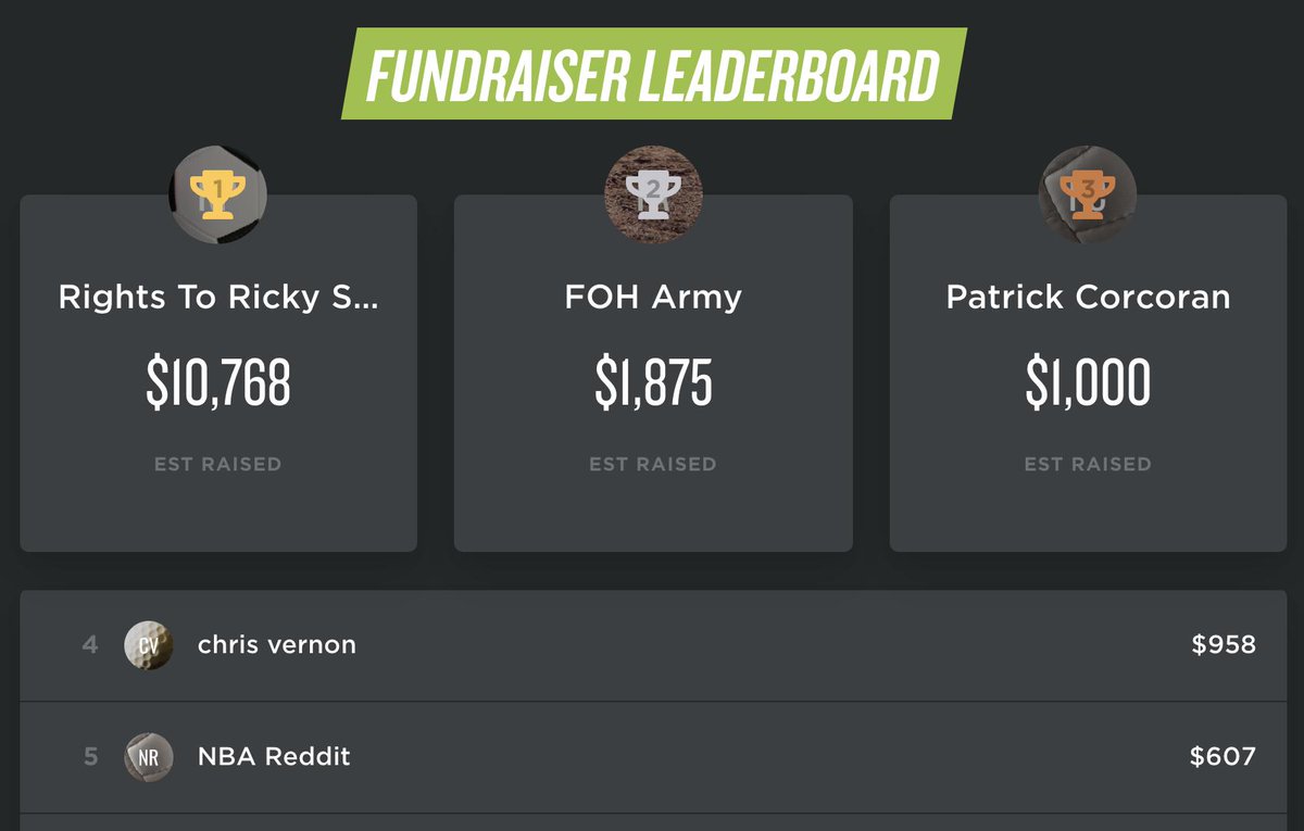 KevinOConnor's tweet photo. I remain blown away by @RTRSPodcast's efforts to raise over $10K for #DunkOnCancer.
@SheaSerrano's FOH Army is holding steady at second. @ChrisVernonShow & @NBA_Reddit are rapidly approaching the top 3 fundraisers.
Only a few more days left to donate at https://t.co/iZOzGSVh57 https://t.co/zpout5xYQh
