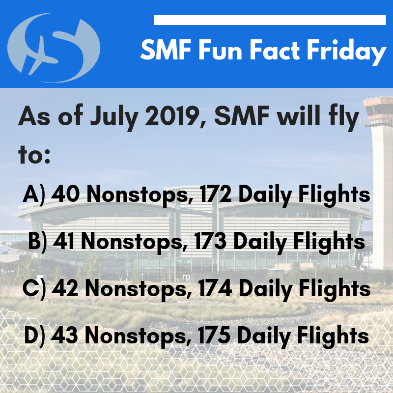 FlySMF's tweet photo. It's Fun Fact Friday! Can you guess the correct answer?
#themoreyouknow #takeaguess #funfactfriday #trivia #july2019 #nonstops #destinations #travel #sacramento https://t.co/w9P4deUADP