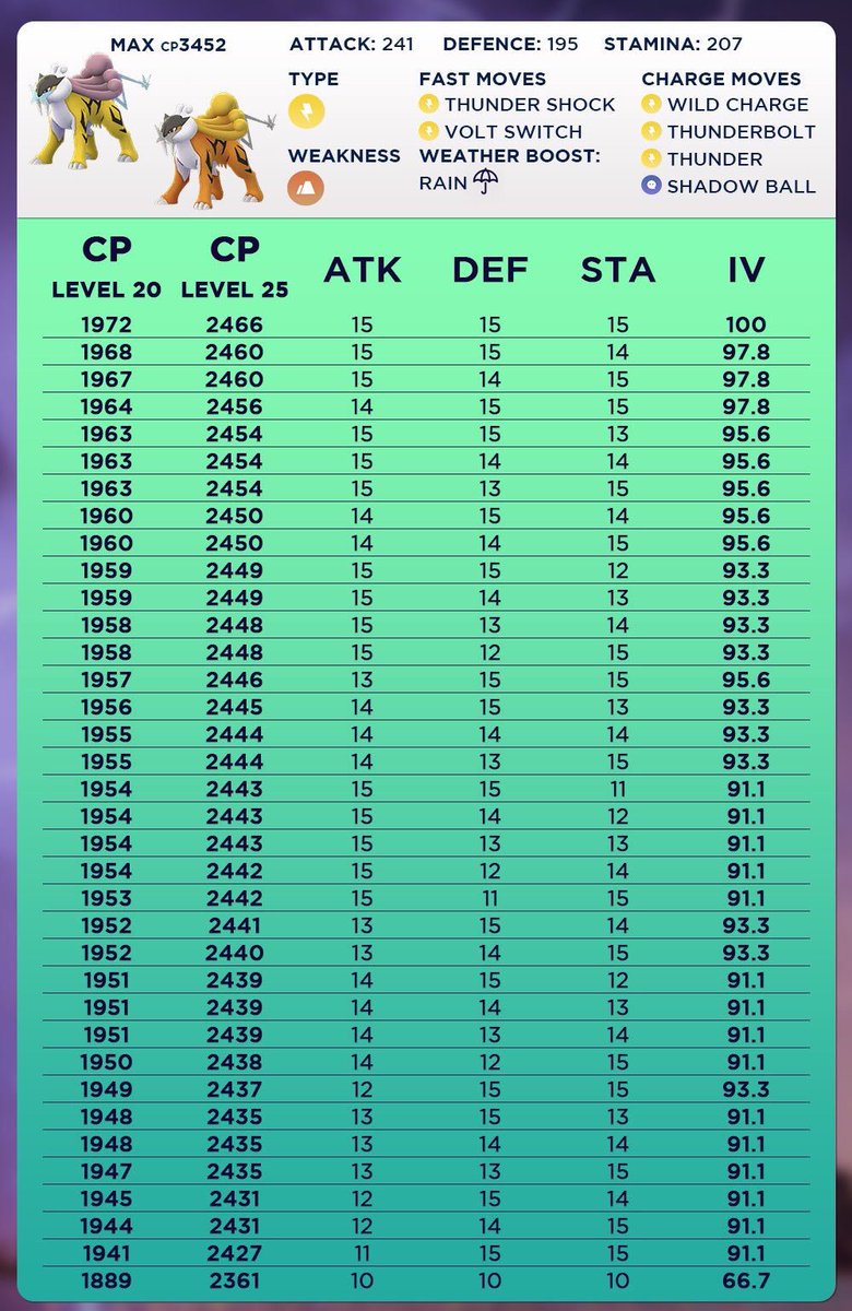 Raikou Pokemon Go Cp Chart