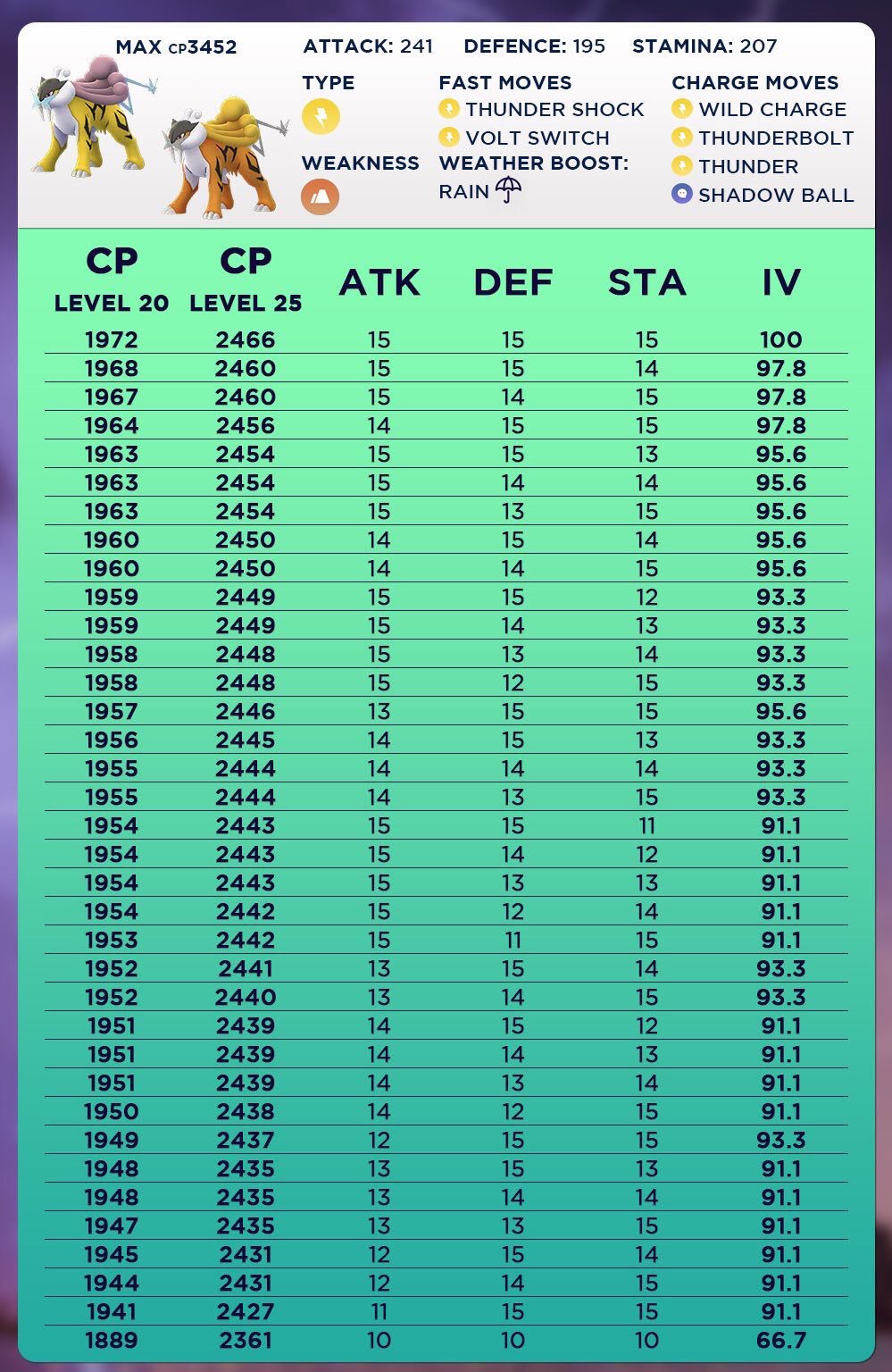 Stardust Pokemon Go Raikou Iv Cp Chart And Counters Rt Stardust Pokemon Go Raikou Iv Cp Chart And Counters Rt