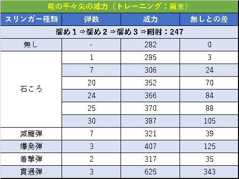 皆で一緒にモンハンライフあっと Ar Twitter アイスボーンの弓の新モーション 竜の千々矢 の各威力の比較早見表を作成しましたのでご自由にお使い下さい 更にくわしい内容を知りたい方は是非動画をご覧ください あっと動画 竜の千々矢 T Co Tq74yokejl