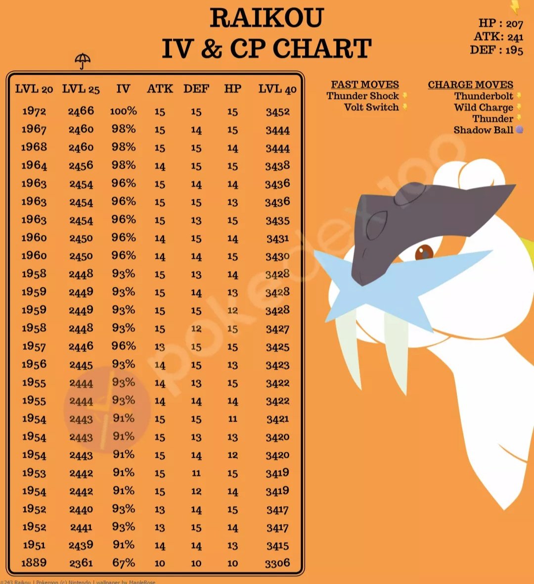 Raid Iv Chart