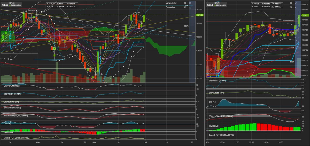 eQ_Money's tweet photo. #Buyit! $BKNG that #38Fib is reliable support to stay above #LongtermTrendBreakout (#Footstomp) #BreaksBullflag on #HRV after 4 low volume days π§#Final5MinuteHRV #ChandeX50 #FisherGapClosed>1.5 #RisingMF #RisingCCI>87 https://t.co/X37WJWe92i