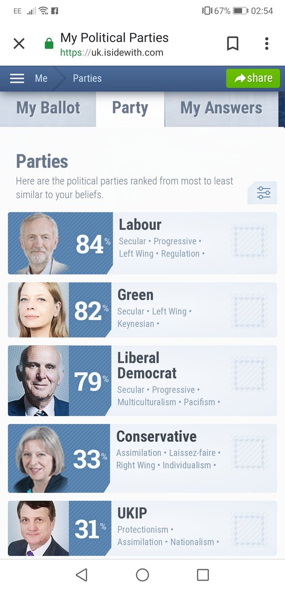 WookieKal's tweet image. I took the "istandwith" UK quiz...
#istandwithuk #LabourParty #GreenPartyUK