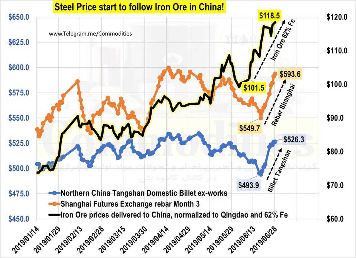 #Steel  #IronOre
Steel Price in China Finally start to follow Iron Ore higher, as margin of steel makers squeeze! Price of Tangshan Billet as well as Shanghai Rebar rose for 2nd week as a result!