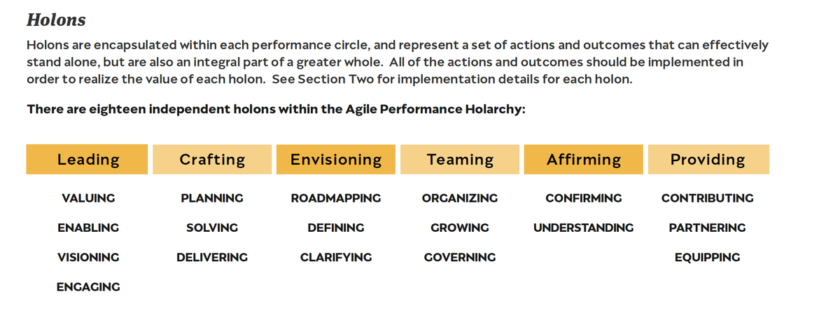 agilecxo's tweet photo. The #Agile Performance Holarchy (#APH) describes #AgileLeadership in six circles with guidance contained within 18 #holons.  Each one describes a set of agile leadership behaviors.  https://t.co/nnXihwO0is https://t.co/xhoDaKu2yX