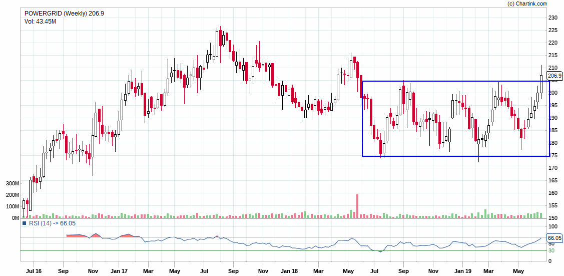 aashu24ahuja's tweet image. #POWERGRID. Last time this happened with Gillette and it shot up quite well. #BoxBreakout

@DRuzbeh @rdkriplani  any thoughts?