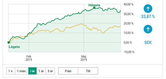 jeepjeppe's tweet photo. Juni slutade i moll då väskan backade 1.5%.
Dock nöjd med H1 som slutade på +33.87%. Största bidrag har kommit från #Enea och #Proact som dock är sålda för tillfället. Väskan just nu i storleksordning: #Moberg #Swedol #2cureX #GHP #DistIT #SF #NNH #Medcap #AQ #Ray
#pratapengar https://t.co/8IZsvDnNjK