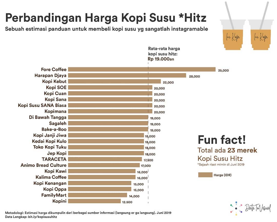 Berapa harga kopi kesukaanmu?