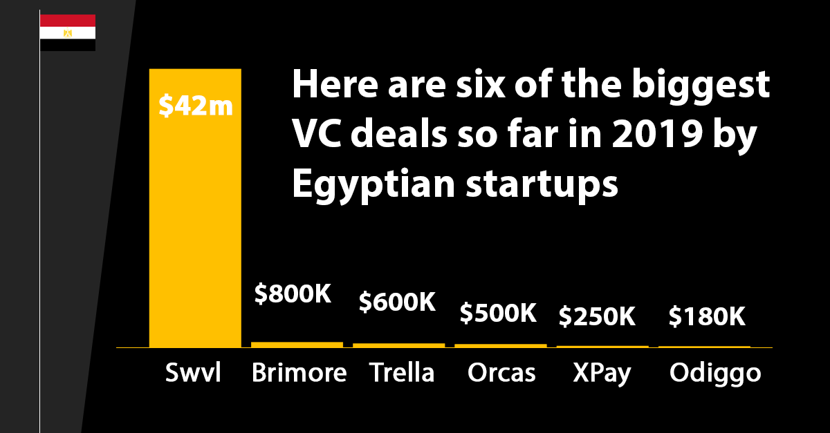 Meet six of the biggest VC deals so far in 2019 by Egyptian #startups. bit.ly/2FF9L2d #InvestinEgypt (<a href="/Ventureburn/">Ventureburn</a>)
<a href="/swvlapp/">swvlapp</a> 
<a href="/brimoreofficial/">Brimore</a> 
#Trella
#Orcas
<a href="/XpayEG/">Xpay</a> 
@OdiggoEgypt