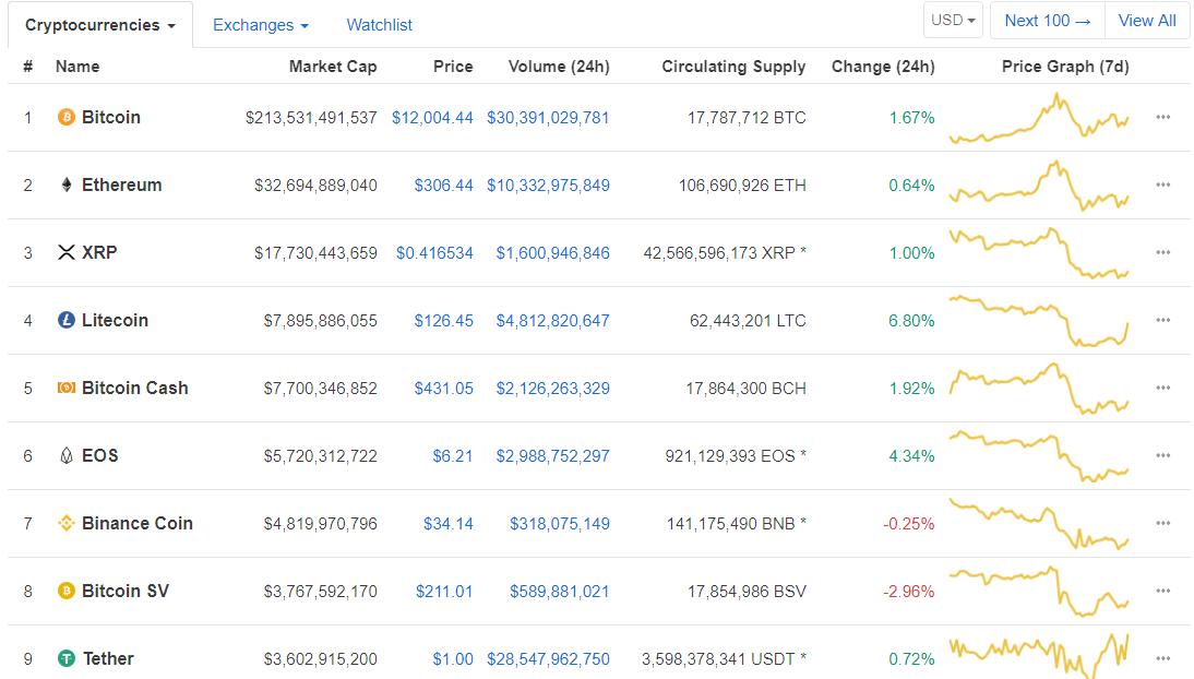 اليوم البتكوين ارتفاع سعر