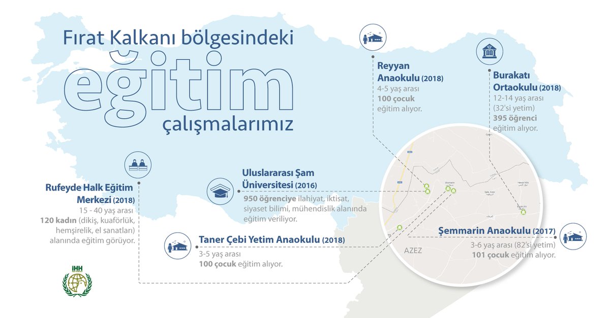 📚 Fırat Kalkanı bölgesindeki eğitim çalışmalarımız

3 Anaokulu, 1 Ortaokul, 1 Halk Eğitim Merkezi ve 1 Üniversite ile eğitim çalışmalarını sürdürüyoruz. Toplam 696 çocuk okullara gidiyor. 120 kadın dört dalda meslek öğreniyor. 950 öğrenci dört farklı fakültede eğitim görüyor.
