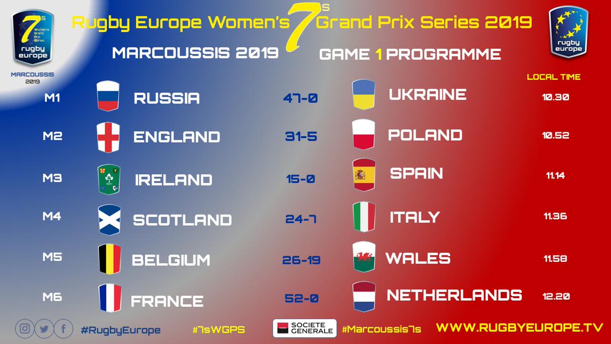 Here are the results of the first round of #RugbyEurope #Women #Sevens #7sWGPS in #Marcoussis7s 

Next games from 15.57 CEST (UTC+2)

Details and replay available on rugbyeurope.eu/competitions/2…
