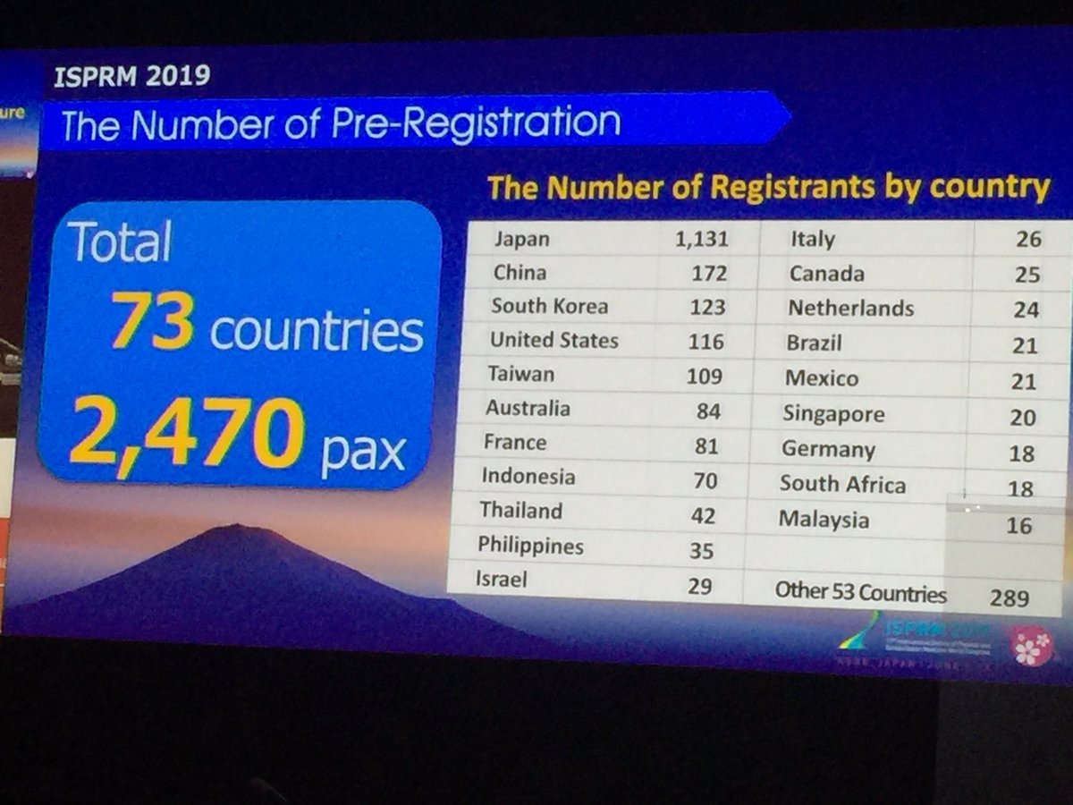 sfaux1's tweet photo. #Australia held its own at the ISPRM Congress 2019 in #Kobe where >80 Aussie #rehabphysician, #alliedhealth and #nurses presented over 100 talks posters and papers. We presented our progress  hosting the #ISPRM Congress in #Sydney 2022 promoting our country, food &amp; hospitality. https://t.co/gQC0jWJcbl