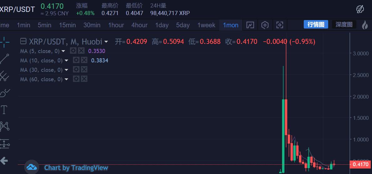bokiquery's tweet photo. fuck XRP are you a stable coin?it's time to moon。 https://t.co/C5pScIQecA