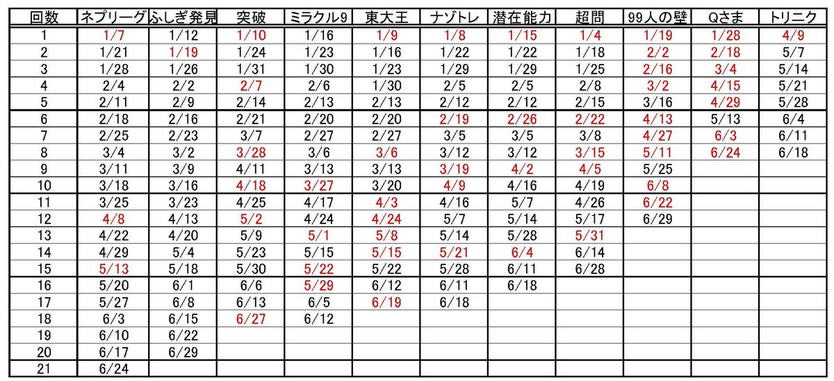 Kj 上半期も明日で終わりなので 19年上半期のゴールデンタイムのクイズ番組放送回数をまとめてみました 黒字は1時間枠の放送日 赤字は時間拡大版の放送日