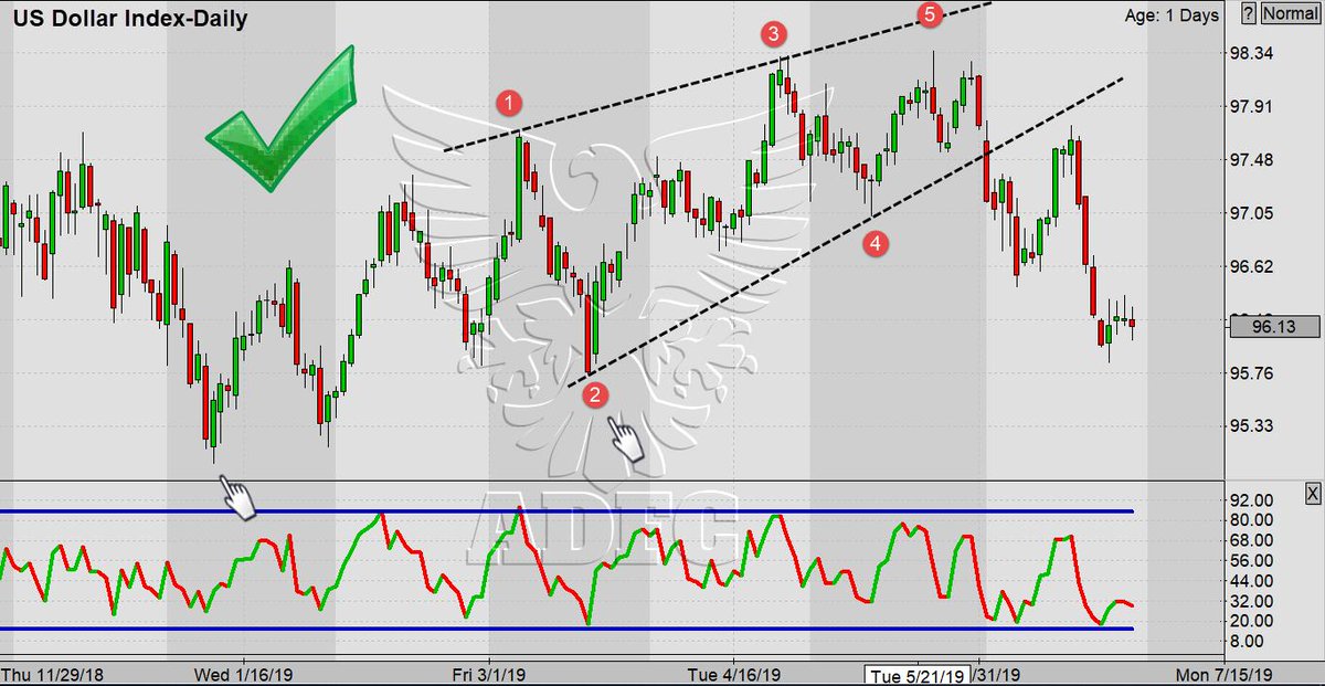 Ice Dollar Index Chart